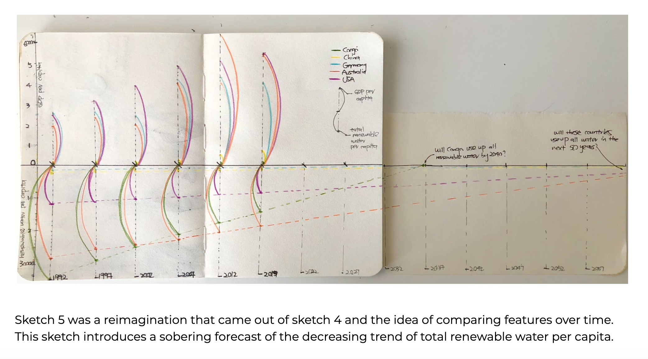 screenshot of global water footprints graph sketch